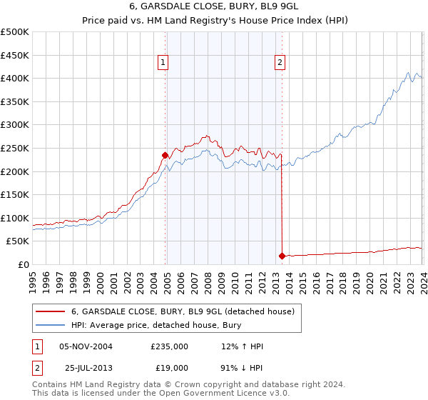 6, GARSDALE CLOSE, BURY, BL9 9GL: Price paid vs HM Land Registry's House Price Index