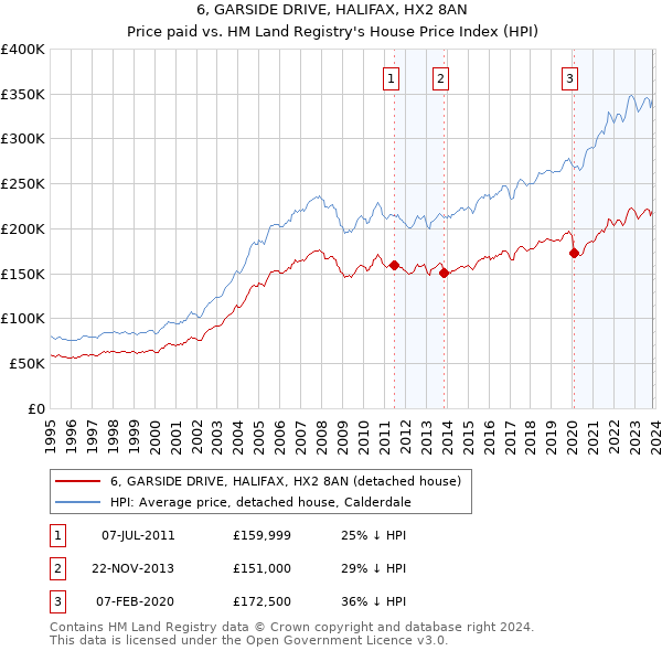 6, GARSIDE DRIVE, HALIFAX, HX2 8AN: Price paid vs HM Land Registry's House Price Index