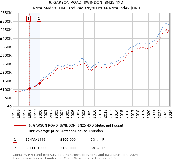 6, GARSON ROAD, SWINDON, SN25 4XD: Price paid vs HM Land Registry's House Price Index