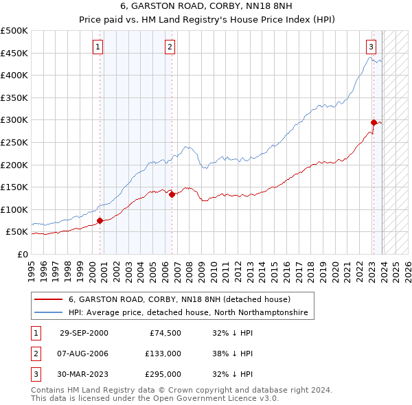 6, GARSTON ROAD, CORBY, NN18 8NH: Price paid vs HM Land Registry's House Price Index