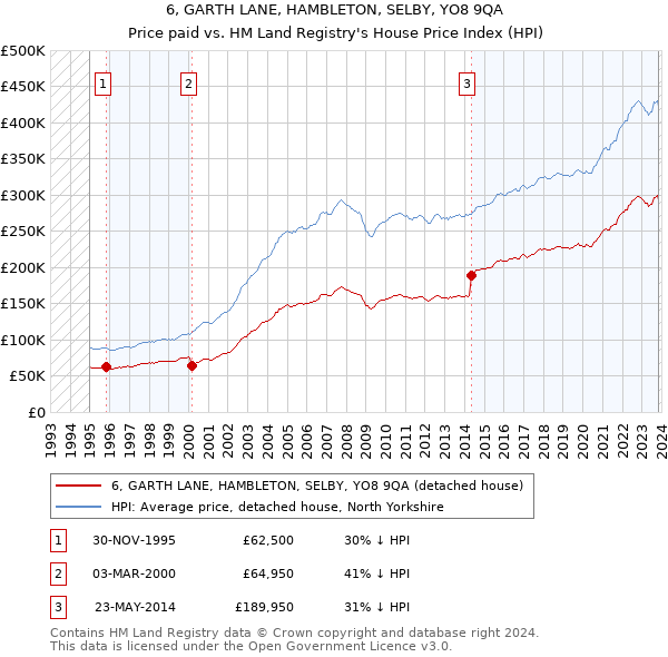 6, GARTH LANE, HAMBLETON, SELBY, YO8 9QA: Price paid vs HM Land Registry's House Price Index