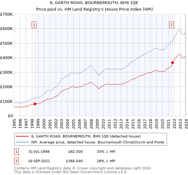 6, GARTH ROAD, BOURNEMOUTH, BH9 1QE: Price paid vs HM Land Registry's House Price Index