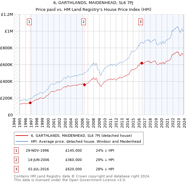 6, GARTHLANDS, MAIDENHEAD, SL6 7PJ: Price paid vs HM Land Registry's House Price Index