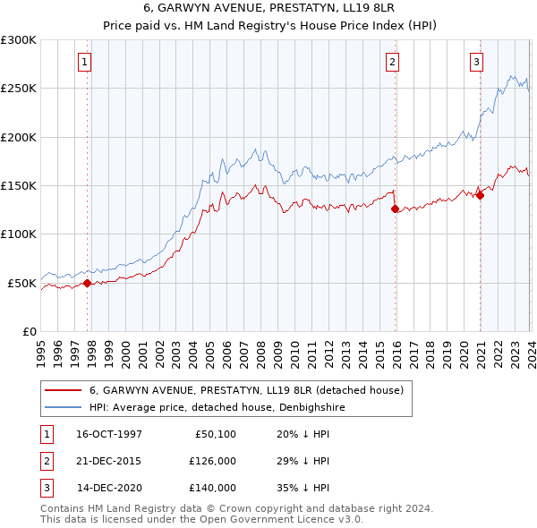 6, GARWYN AVENUE, PRESTATYN, LL19 8LR: Price paid vs HM Land Registry's House Price Index