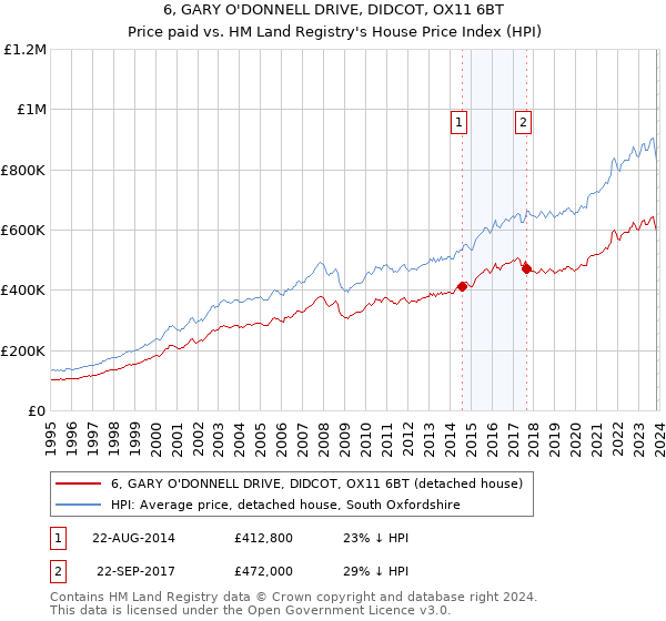 6, GARY O'DONNELL DRIVE, DIDCOT, OX11 6BT: Price paid vs HM Land Registry's House Price Index