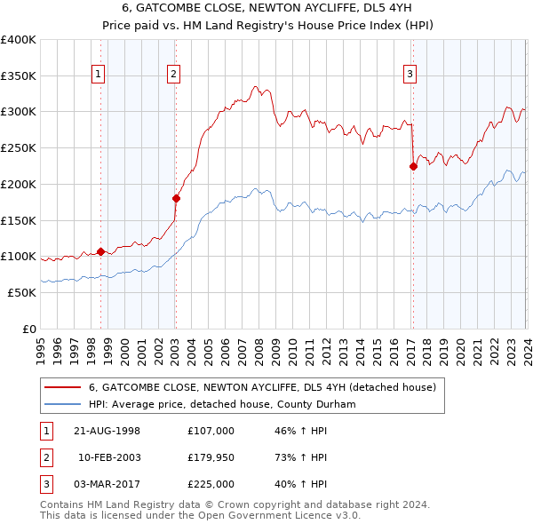 6, GATCOMBE CLOSE, NEWTON AYCLIFFE, DL5 4YH: Price paid vs HM Land Registry's House Price Index