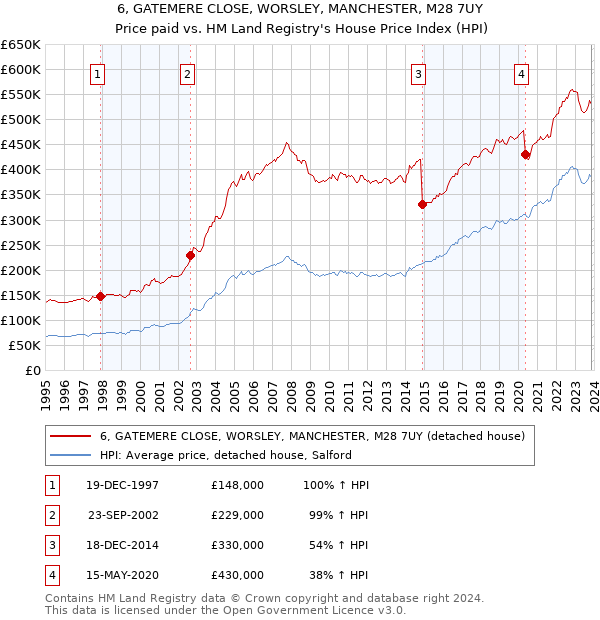 6, GATEMERE CLOSE, WORSLEY, MANCHESTER, M28 7UY: Price paid vs HM Land Registry's House Price Index