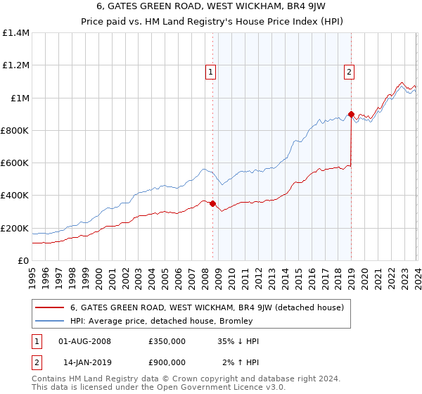 6, GATES GREEN ROAD, WEST WICKHAM, BR4 9JW: Price paid vs HM Land Registry's House Price Index