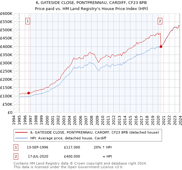 6, GATESIDE CLOSE, PONTPRENNAU, CARDIFF, CF23 8PB: Price paid vs HM Land Registry's House Price Index