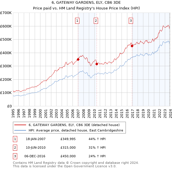 6, GATEWAY GARDENS, ELY, CB6 3DE: Price paid vs HM Land Registry's House Price Index