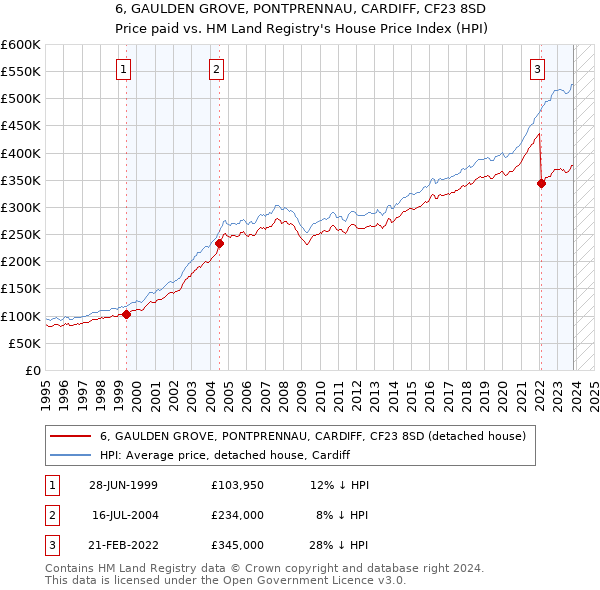 6, GAULDEN GROVE, PONTPRENNAU, CARDIFF, CF23 8SD: Price paid vs HM Land Registry's House Price Index
