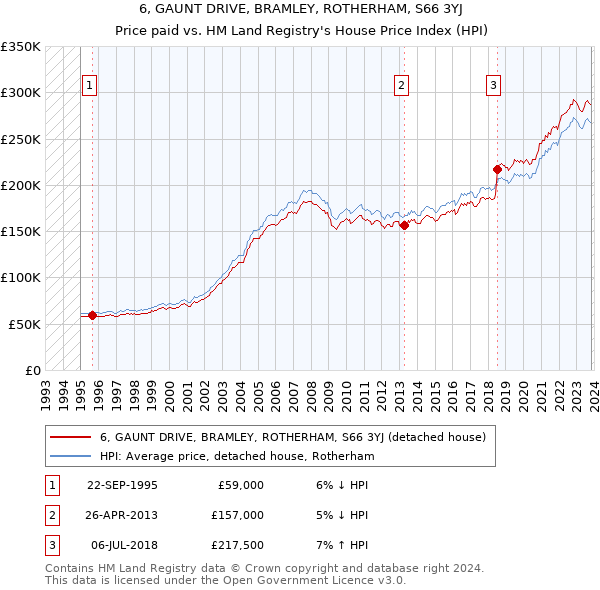 6, GAUNT DRIVE, BRAMLEY, ROTHERHAM, S66 3YJ: Price paid vs HM Land Registry's House Price Index