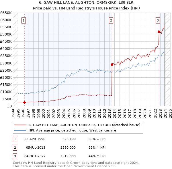 6, GAW HILL LANE, AUGHTON, ORMSKIRK, L39 3LR: Price paid vs HM Land Registry's House Price Index