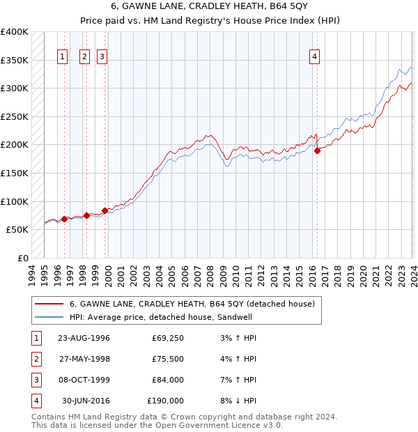 6, GAWNE LANE, CRADLEY HEATH, B64 5QY: Price paid vs HM Land Registry's House Price Index