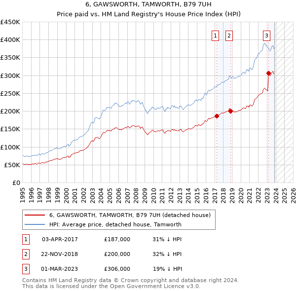 6, GAWSWORTH, TAMWORTH, B79 7UH: Price paid vs HM Land Registry's House Price Index
