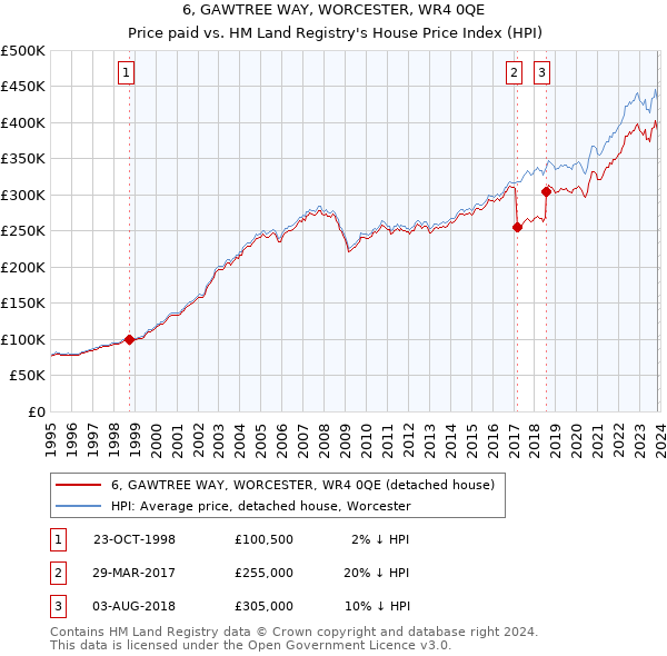 6, GAWTREE WAY, WORCESTER, WR4 0QE: Price paid vs HM Land Registry's House Price Index