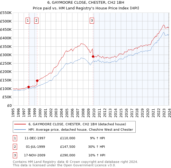6, GAYMOORE CLOSE, CHESTER, CH2 1BH: Price paid vs HM Land Registry's House Price Index