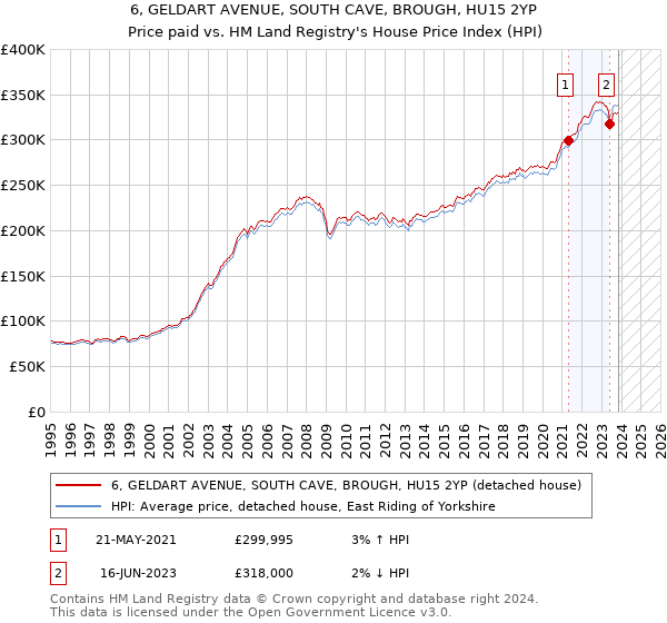 6, GELDART AVENUE, SOUTH CAVE, BROUGH, HU15 2YP: Price paid vs HM Land Registry's House Price Index
