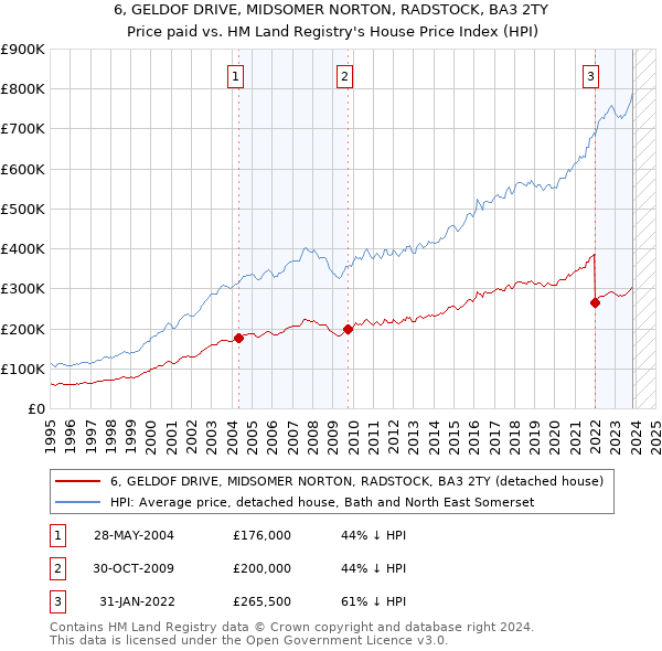 6, GELDOF DRIVE, MIDSOMER NORTON, RADSTOCK, BA3 2TY: Price paid vs HM Land Registry's House Price Index
