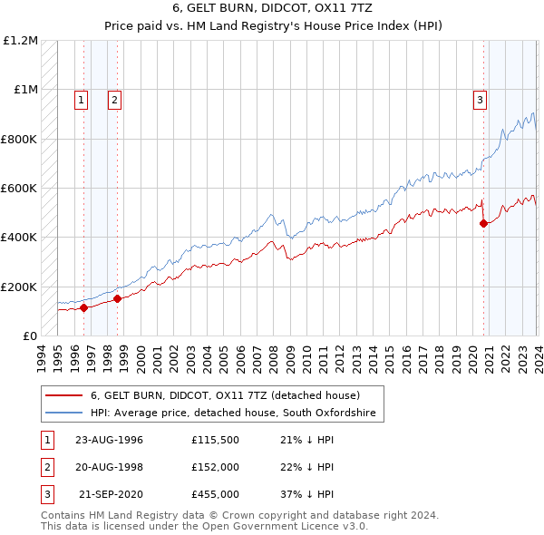 6, GELT BURN, DIDCOT, OX11 7TZ: Price paid vs HM Land Registry's House Price Index