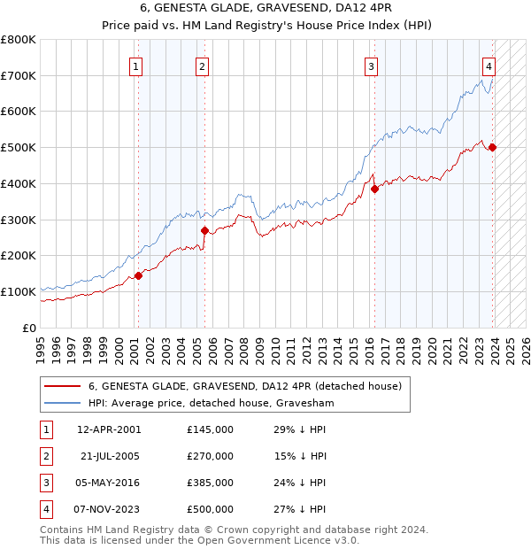 6, GENESTA GLADE, GRAVESEND, DA12 4PR: Price paid vs HM Land Registry's House Price Index