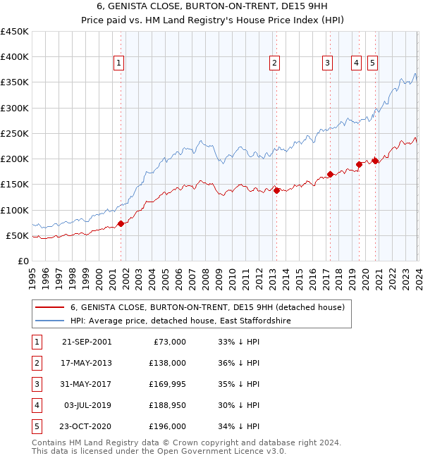 6, GENISTA CLOSE, BURTON-ON-TRENT, DE15 9HH: Price paid vs HM Land Registry's House Price Index