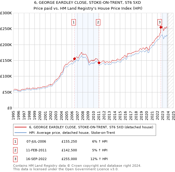 6, GEORGE EARDLEY CLOSE, STOKE-ON-TRENT, ST6 5XD: Price paid vs HM Land Registry's House Price Index