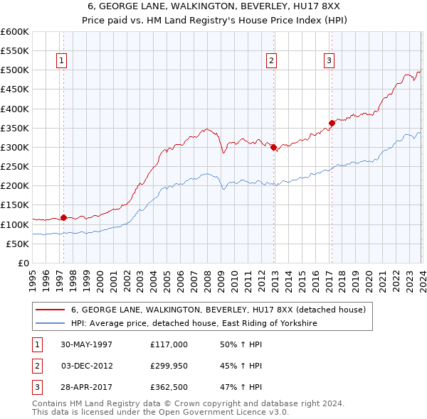 6, GEORGE LANE, WALKINGTON, BEVERLEY, HU17 8XX: Price paid vs HM Land Registry's House Price Index