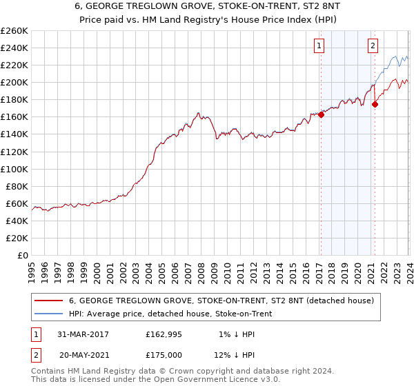6, GEORGE TREGLOWN GROVE, STOKE-ON-TRENT, ST2 8NT: Price paid vs HM Land Registry's House Price Index