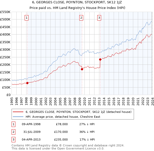6, GEORGES CLOSE, POYNTON, STOCKPORT, SK12 1JZ: Price paid vs HM Land Registry's House Price Index