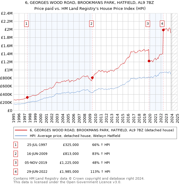 6, GEORGES WOOD ROAD, BROOKMANS PARK, HATFIELD, AL9 7BZ: Price paid vs HM Land Registry's House Price Index