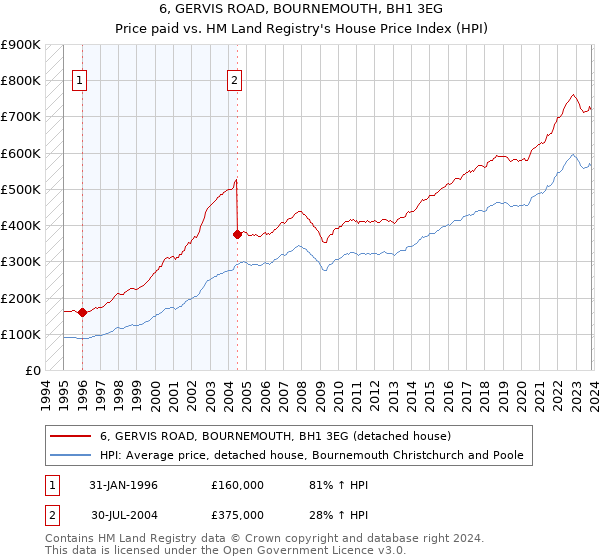 6, GERVIS ROAD, BOURNEMOUTH, BH1 3EG: Price paid vs HM Land Registry's House Price Index