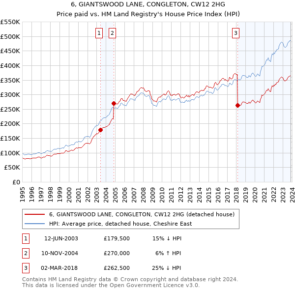 6, GIANTSWOOD LANE, CONGLETON, CW12 2HG: Price paid vs HM Land Registry's House Price Index