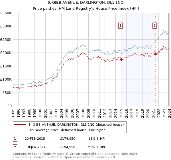6, GIBB AVENUE, DARLINGTON, DL1 1NQ: Price paid vs HM Land Registry's House Price Index