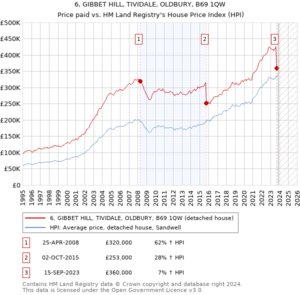 6, GIBBET HILL, TIVIDALE, OLDBURY, B69 1QW: Price paid vs HM Land Registry's House Price Index