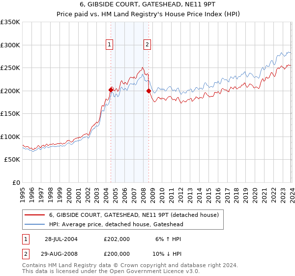 6, GIBSIDE COURT, GATESHEAD, NE11 9PT: Price paid vs HM Land Registry's House Price Index