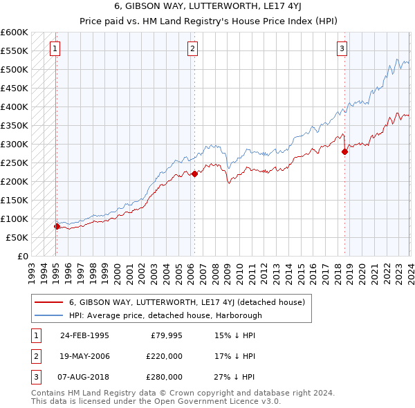 6, GIBSON WAY, LUTTERWORTH, LE17 4YJ: Price paid vs HM Land Registry's House Price Index