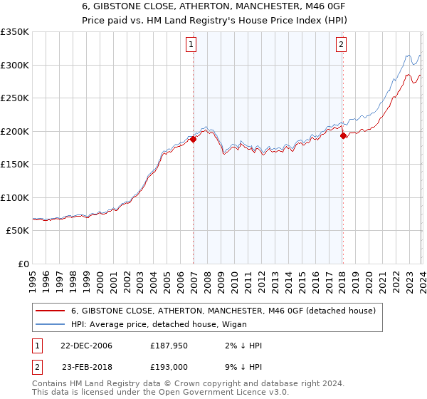 6, GIBSTONE CLOSE, ATHERTON, MANCHESTER, M46 0GF: Price paid vs HM Land Registry's House Price Index