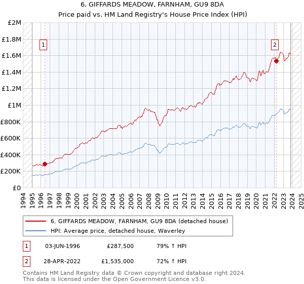 6, GIFFARDS MEADOW, FARNHAM, GU9 8DA: Price paid vs HM Land Registry's House Price Index