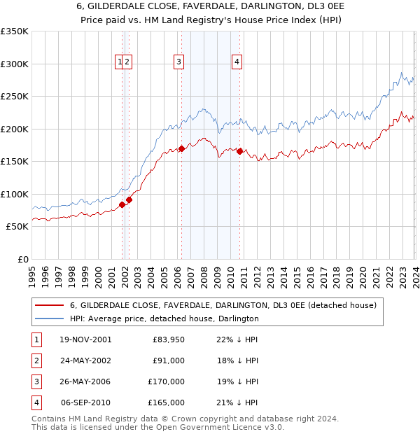 6, GILDERDALE CLOSE, FAVERDALE, DARLINGTON, DL3 0EE: Price paid vs HM Land Registry's House Price Index