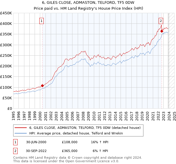 6, GILES CLOSE, ADMASTON, TELFORD, TF5 0DW: Price paid vs HM Land Registry's House Price Index