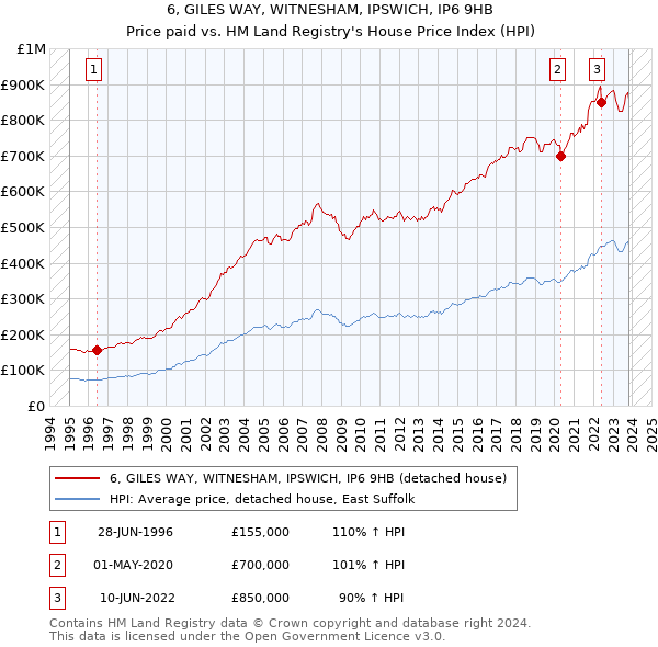 6, GILES WAY, WITNESHAM, IPSWICH, IP6 9HB: Price paid vs HM Land Registry's House Price Index