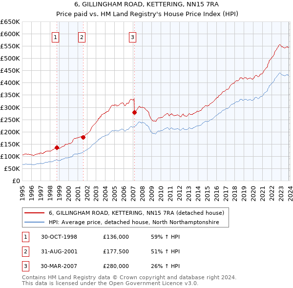 6, GILLINGHAM ROAD, KETTERING, NN15 7RA: Price paid vs HM Land Registry's House Price Index