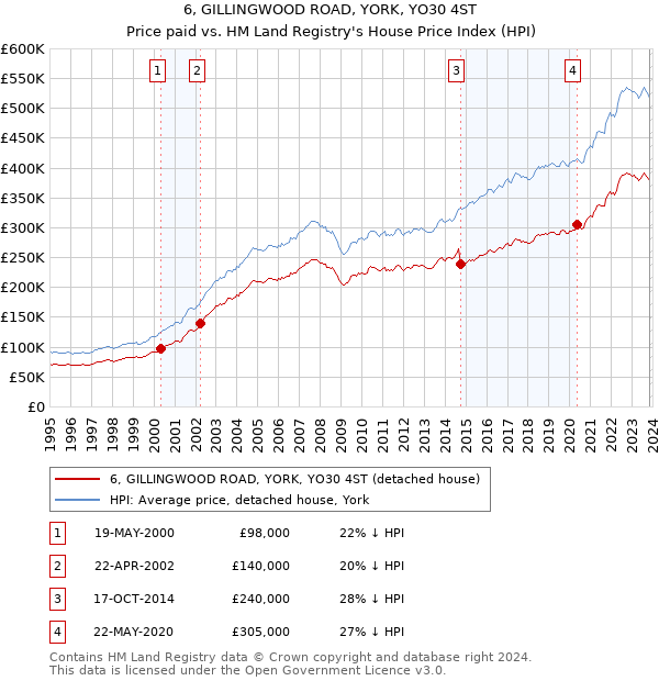 6, GILLINGWOOD ROAD, YORK, YO30 4ST: Price paid vs HM Land Registry's House Price Index