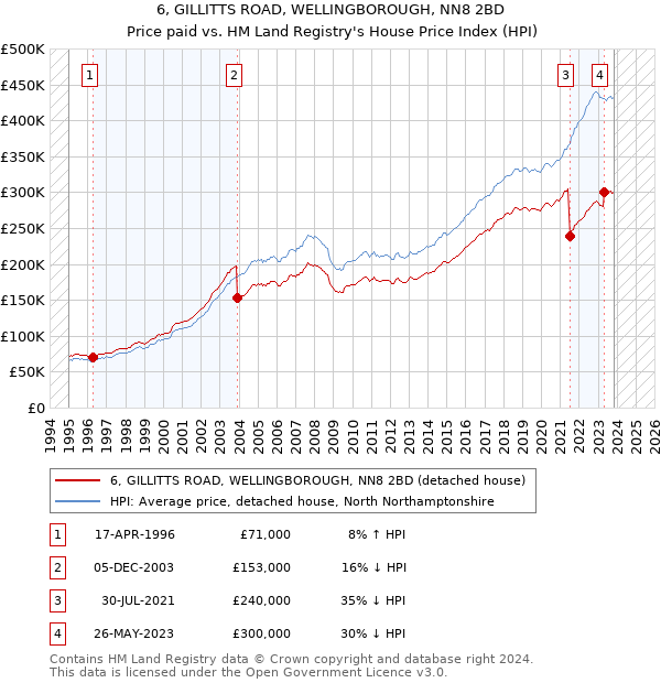 6, GILLITTS ROAD, WELLINGBOROUGH, NN8 2BD: Price paid vs HM Land Registry's House Price Index