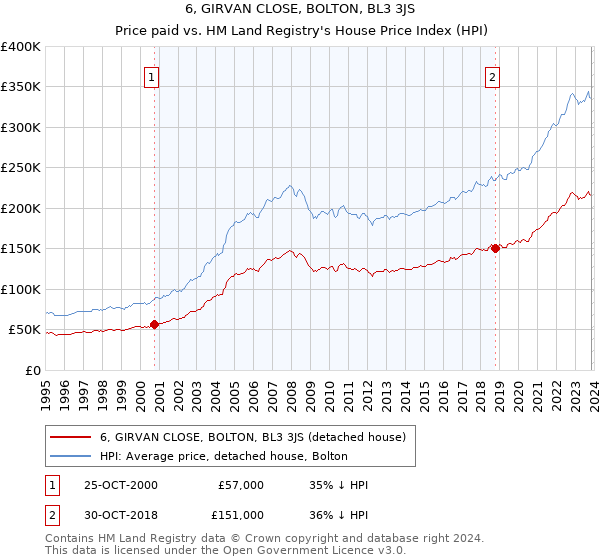 6, GIRVAN CLOSE, BOLTON, BL3 3JS: Price paid vs HM Land Registry's House Price Index