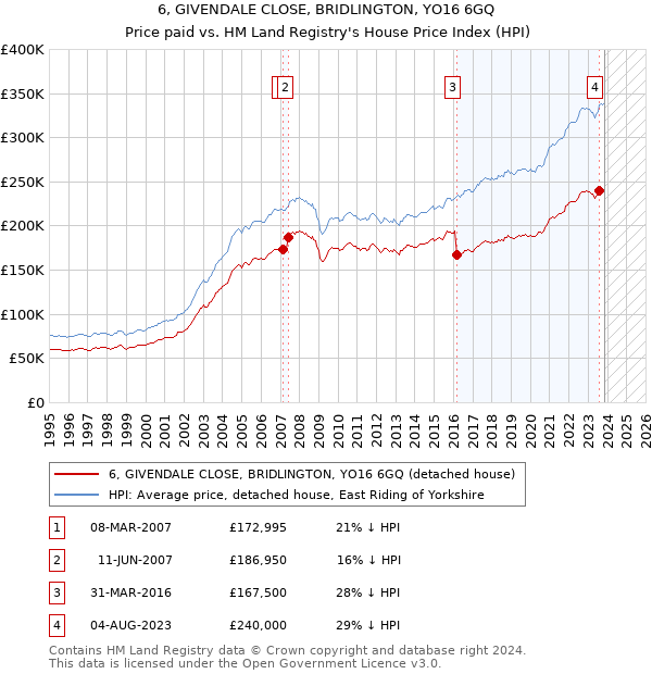 6, GIVENDALE CLOSE, BRIDLINGTON, YO16 6GQ: Price paid vs HM Land Registry's House Price Index