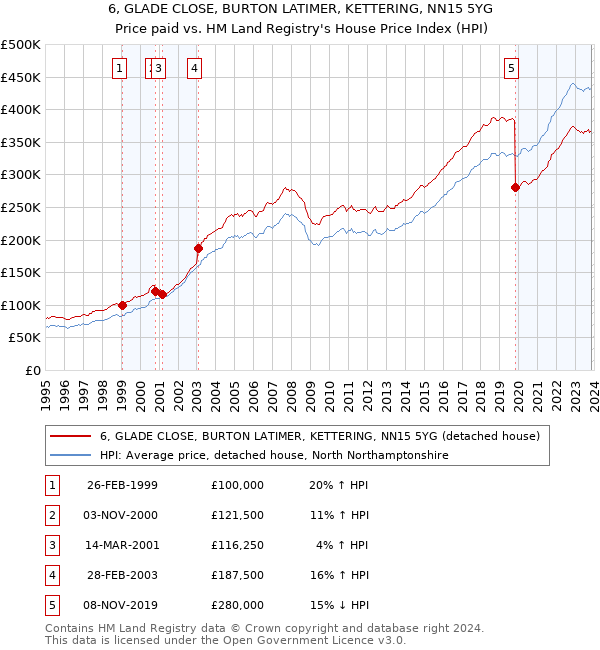 6, GLADE CLOSE, BURTON LATIMER, KETTERING, NN15 5YG: Price paid vs HM Land Registry's House Price Index