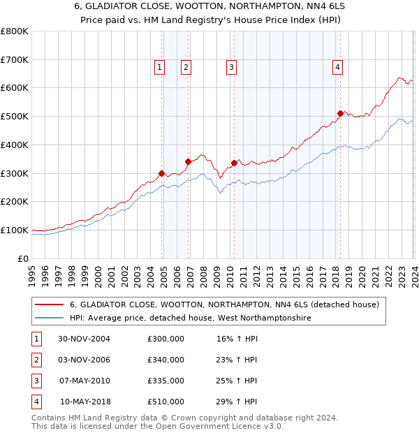 6, GLADIATOR CLOSE, WOOTTON, NORTHAMPTON, NN4 6LS: Price paid vs HM Land Registry's House Price Index