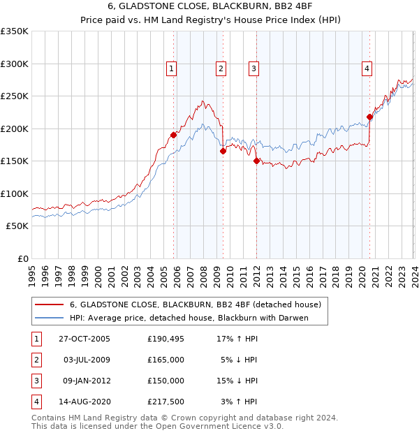 6, GLADSTONE CLOSE, BLACKBURN, BB2 4BF: Price paid vs HM Land Registry's House Price Index